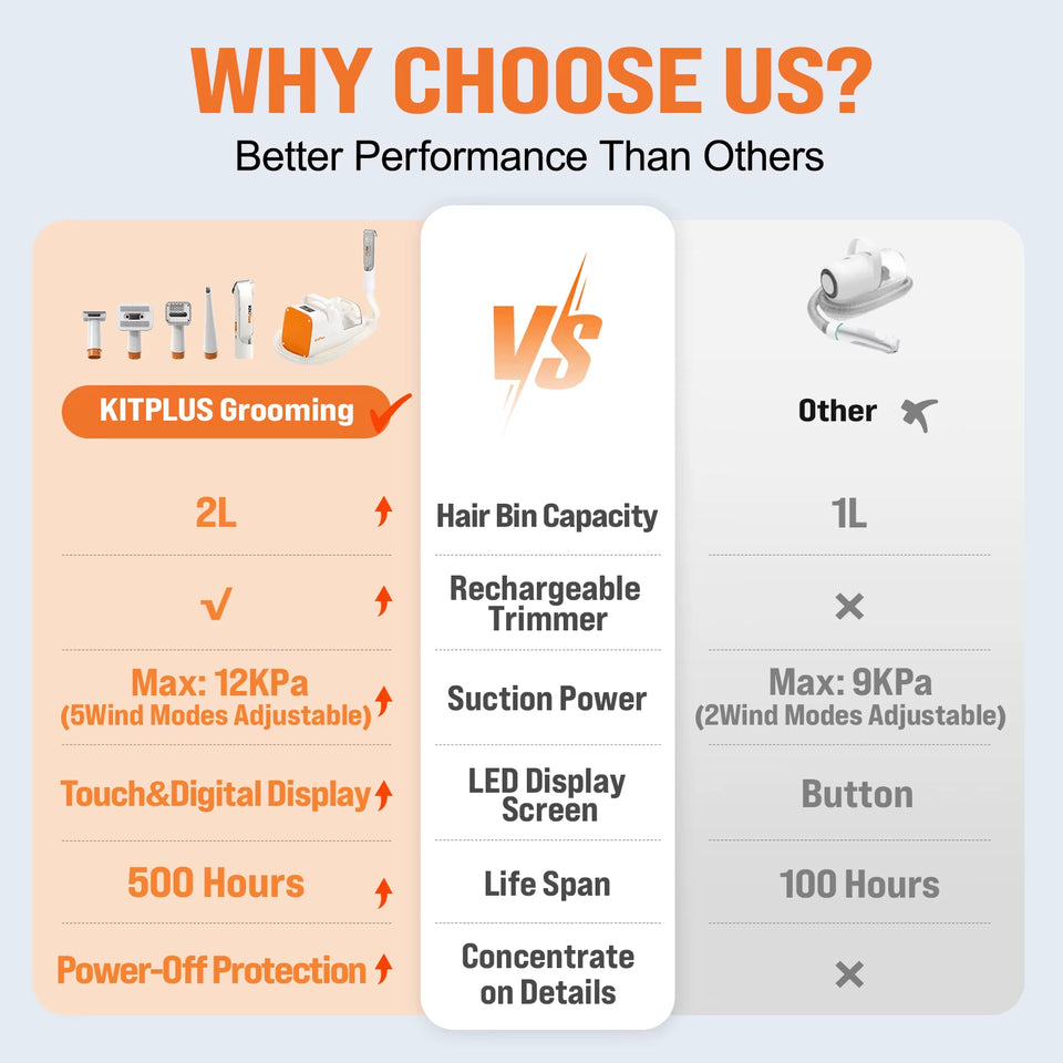 Dog Grooming Kit, Rechargeable Hair Trimmer, 12000Pa 5 Modes Suction 99% Pet Hair,11 Tools - Trimmers | Buy Online in UK